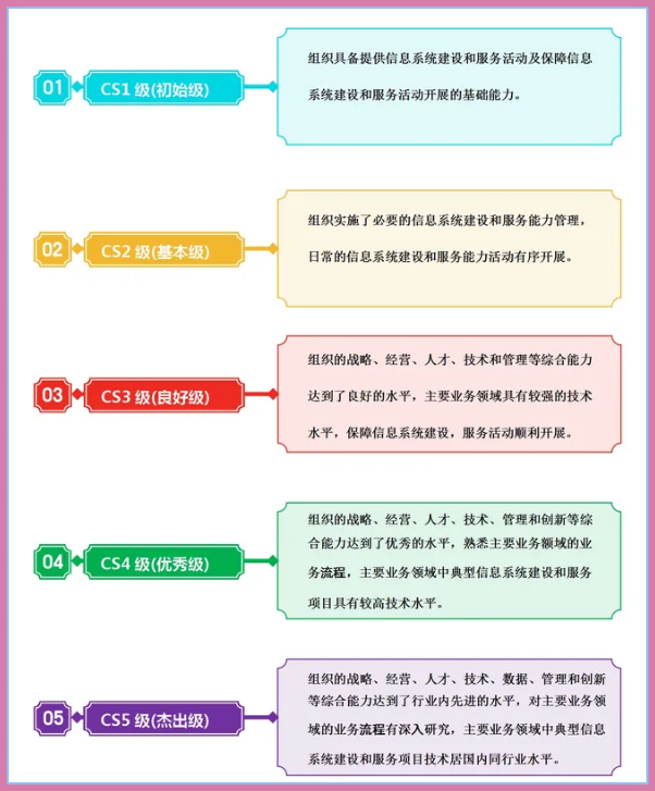 CS認(rèn)證等級(jí)