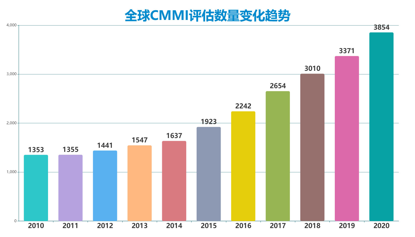 CMMI全球認證數據2010-2020