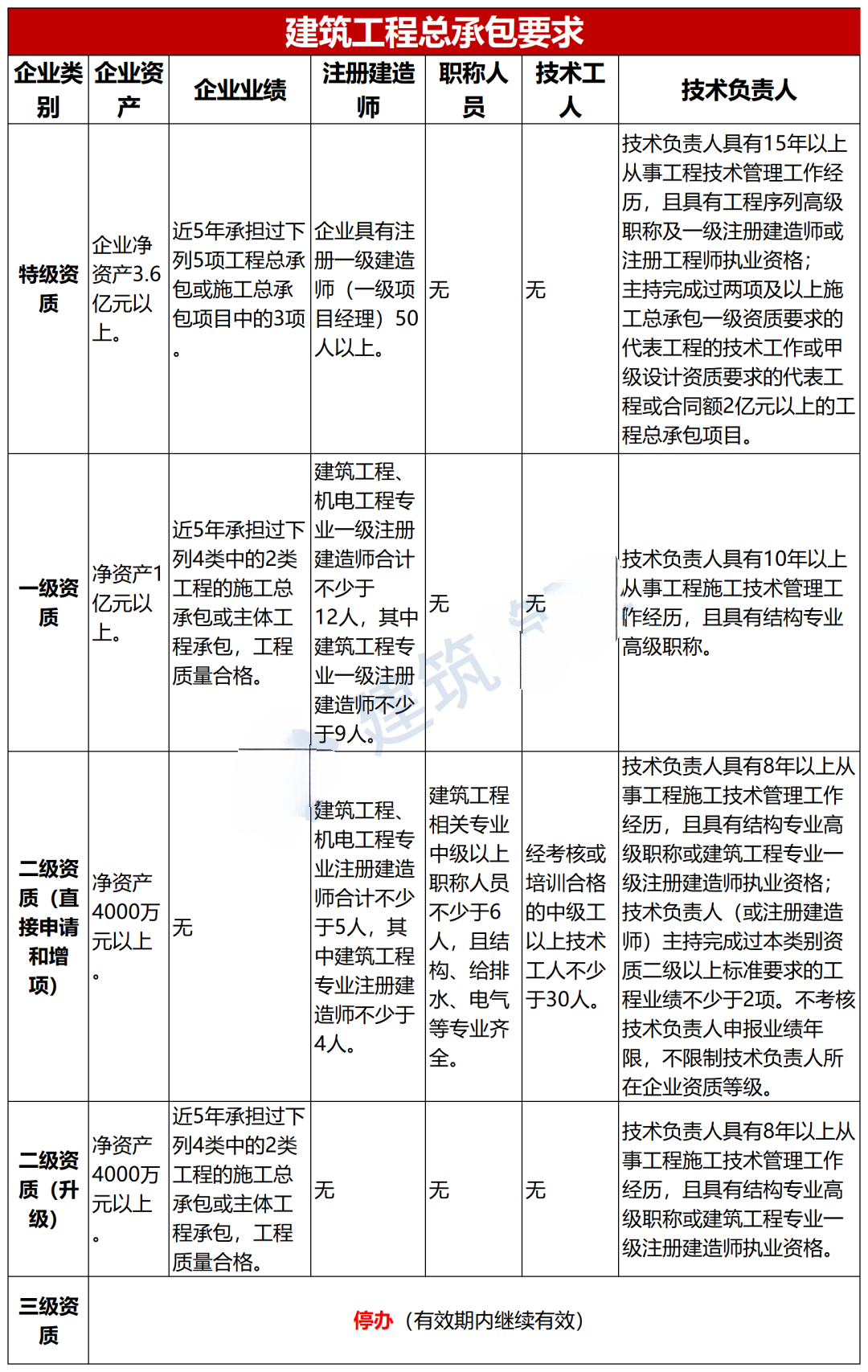 最新建筑施工總承包資質辦理條件