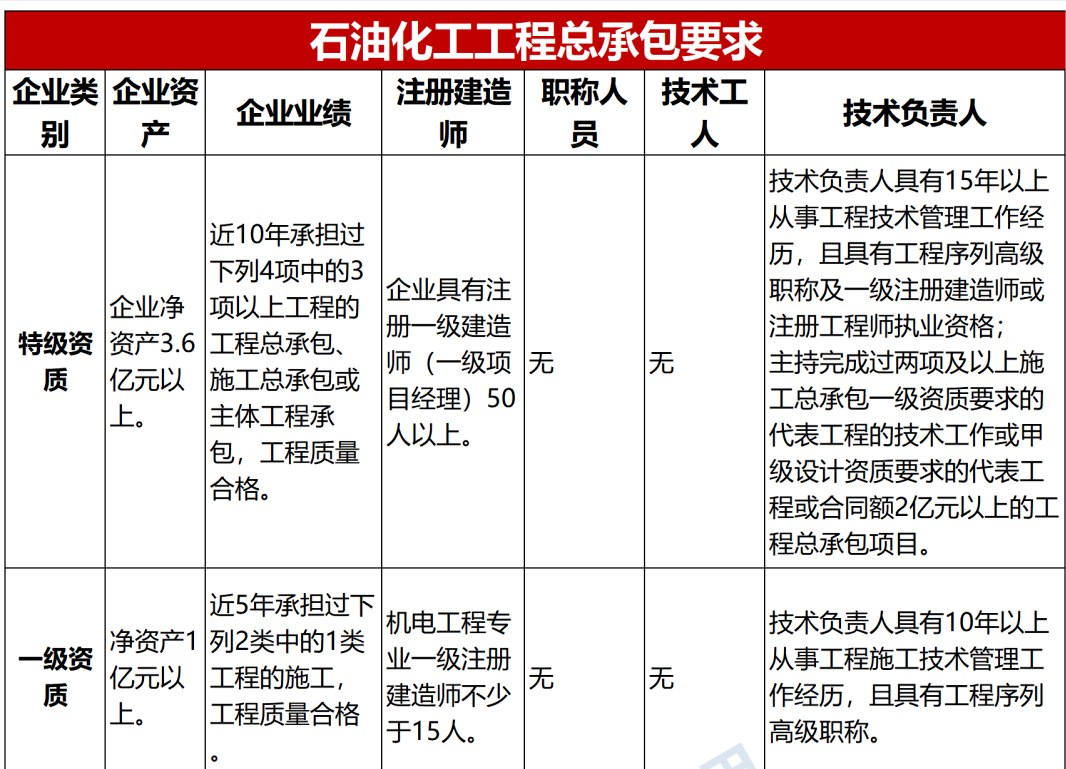 石油化工工程總承包一級資質要求