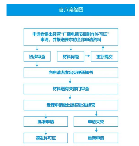 福建省企業(yè)申請(qǐng)廣播電視節(jié)目制作經(jīng)營(yíng)許可證流程圖