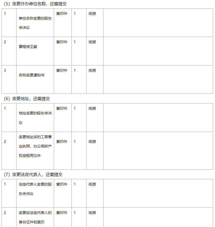 《信息網絡傳播視聽節目許可證》許可證項目變更法人、公司地址基礎材料