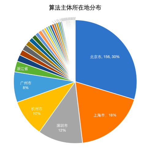 算法備案地區分布
