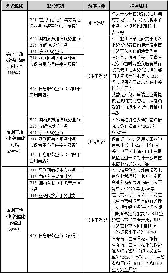 國內對外商投資企業開展增值電信業務的規定