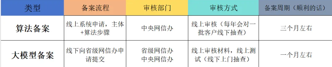 大模型備案跟算法備案的區別