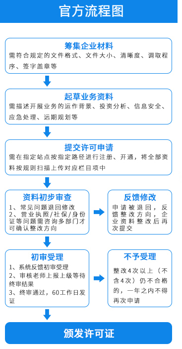 增值電信業務許可證官網流程圖