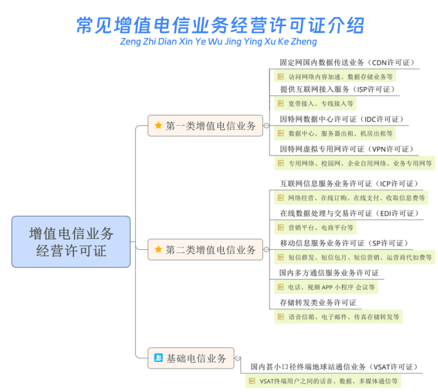 增值電信業務經營許可證種類