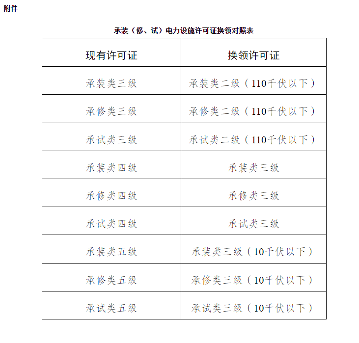 25年承裝修試電力設施許可證換領對照表