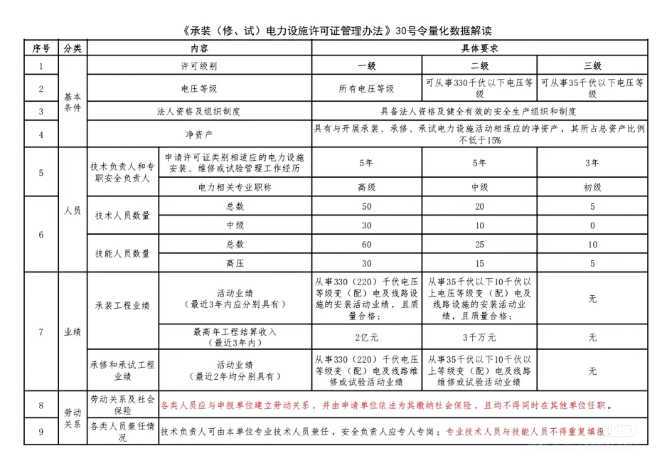 承裝修試電力設施許可證25年等級人員要求