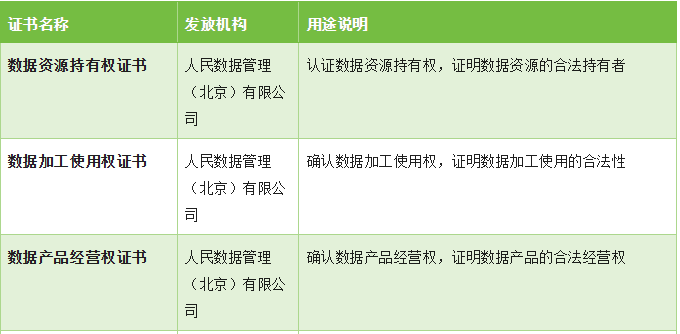 數據確權三證是什么