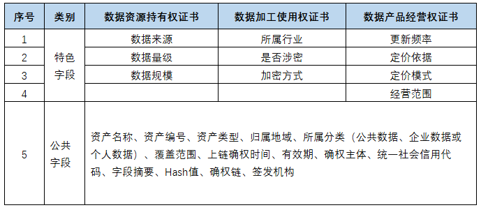 三證證書的類別